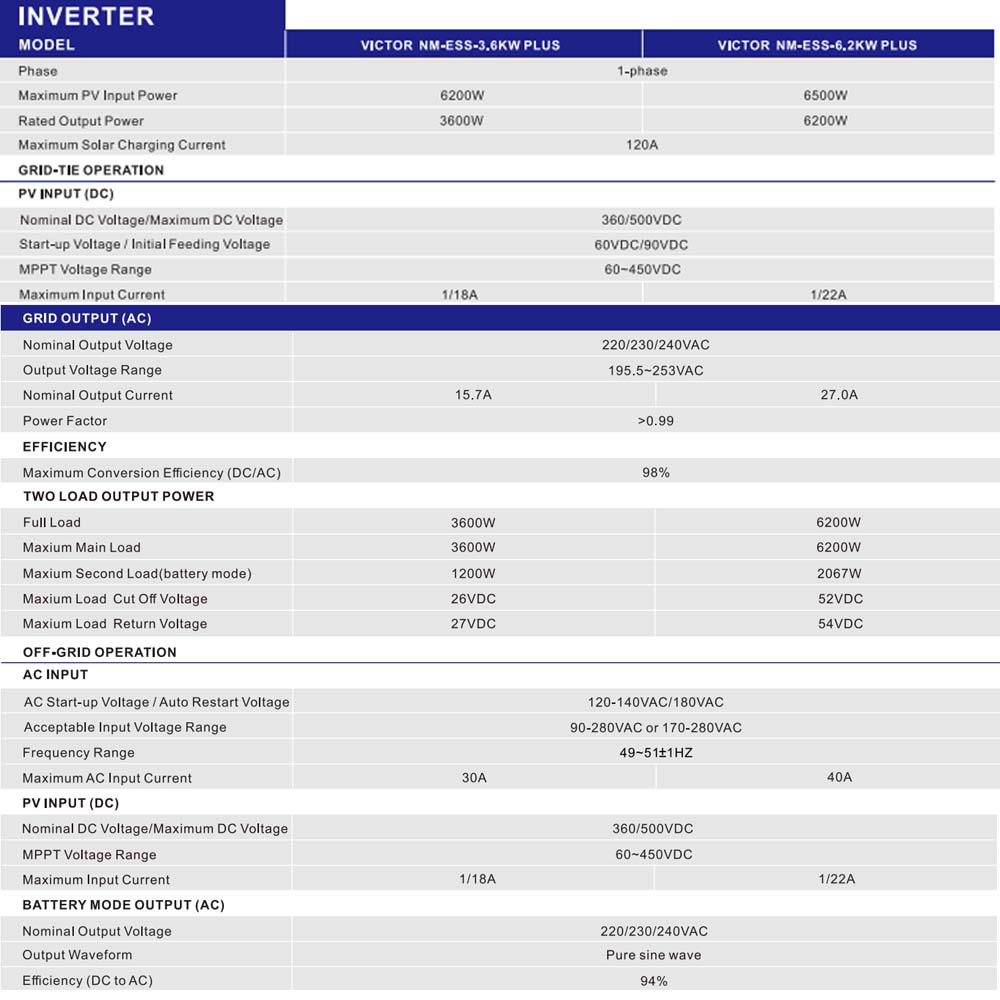 6.2KW 48V เปิด / ปิดอินเวอร์เตอร์พลังงานแสงอาทิตย์แบบกริด All In One Energy Systems ที่บ้านโดยใช้อินเวอร์เตอร์พลังงานแสงอาทิตย์