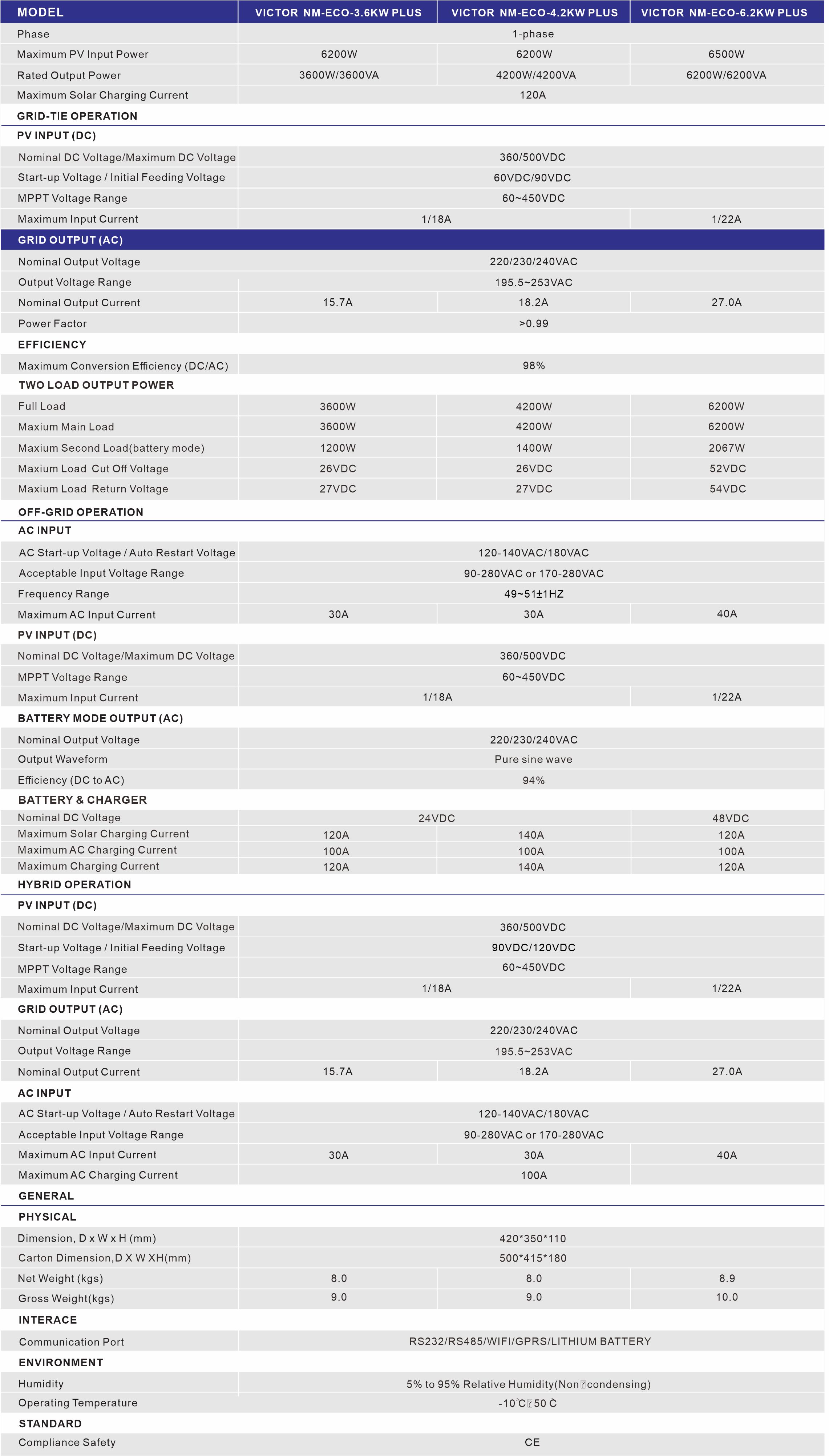 2024 ใหม่ 60-450VDC PV อินพุต 120A MPPT 110V 120V AC ON/OFF Grid 3.6KW 24V SOLAR HYBRID INVERTER