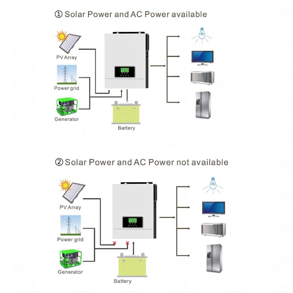 คลื่นไซน์บริสุทธิ์ 3KW 24V Off Grid อินเวอร์เตอร์พลังงานแสงอาทิตย์ 80A MPPT เครื่องชาร์จพลังงานแสงอาทิตย์ 