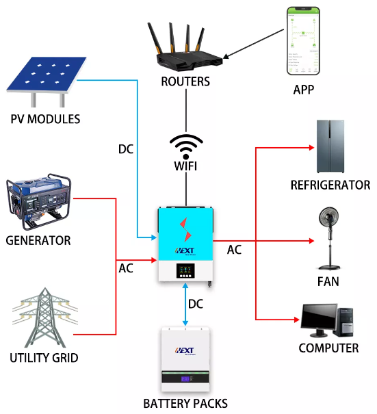 อินเวอร์เตอร์พลังงานแสงอาทิตย์ 5.5kw MPPT อินเวอร์เตอร์พลังงานแสงอาทิตย์ไฮบริด