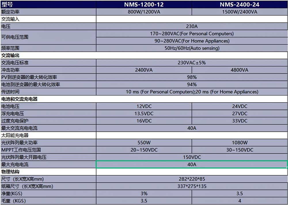 NMS ซีรี่ส์ 20-150VDC อินพุต PV 40A MPPT 800W / 1500W อินเวอร์เตอร์ไมโครกริดแบบปิด